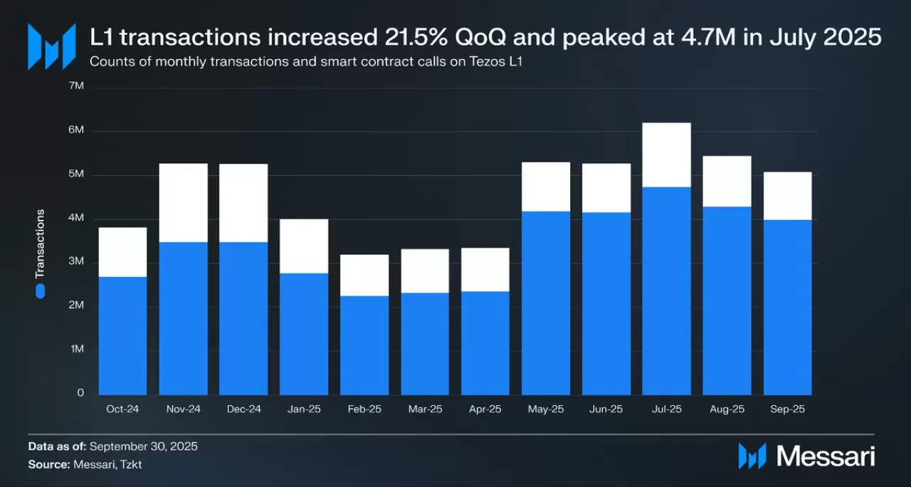 Tezos Ağı İşlem Hacminde Büyük Artış: Temmuz 2025'te 4.7 Milyon İşlem