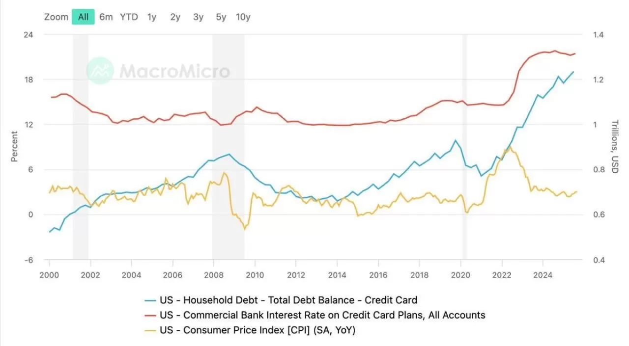 Bitfinex: Tüketici Kredilerindeki Artış ABD Ekonomisi İçin Risk Oluşturuyor