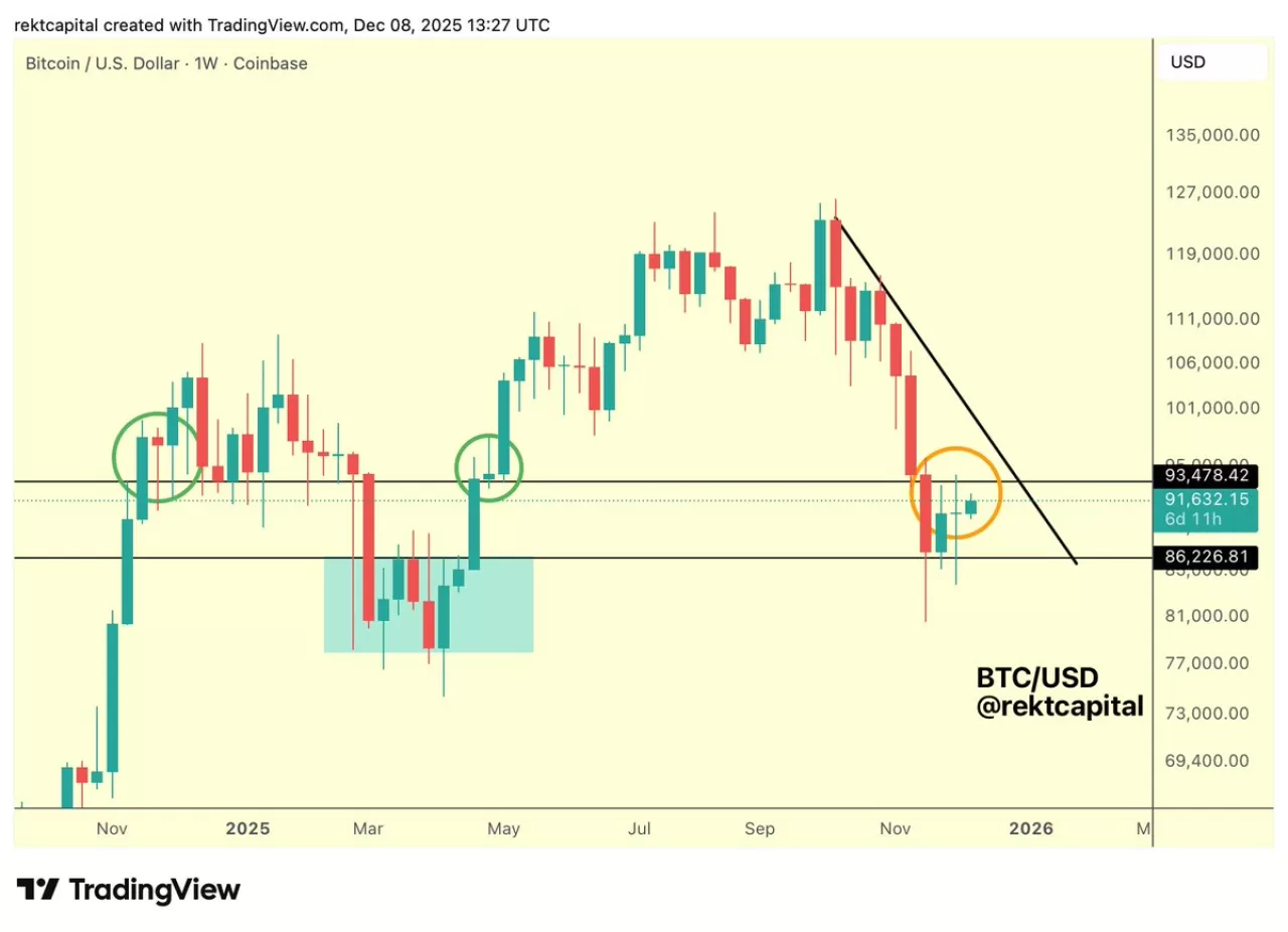 Bitcoin Haftalık Mum Grafiklerinde Üst Seviye Hareketlilik Gözleniyor