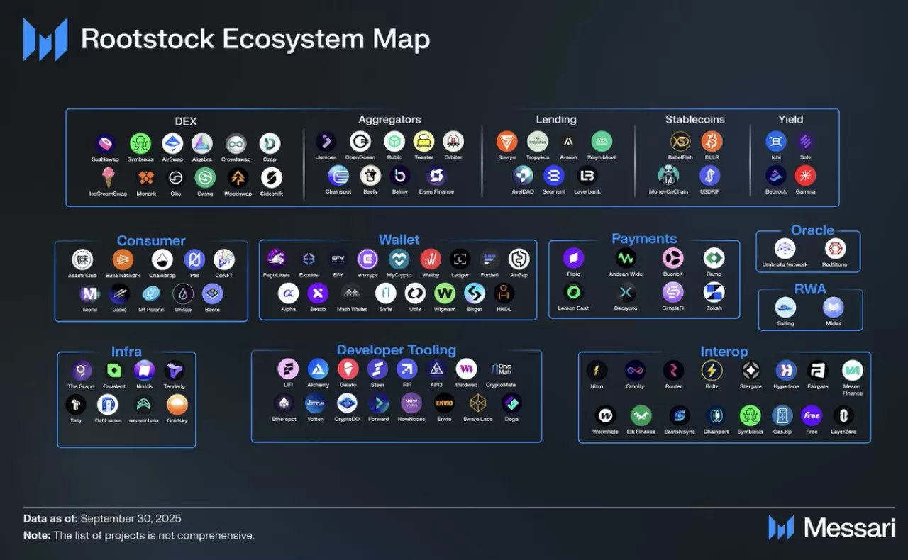 Rootstock (RSK) Ağının Üçüncü Çeyrek Performansı ve BTCFi Ekosistemindeki Büyümesi