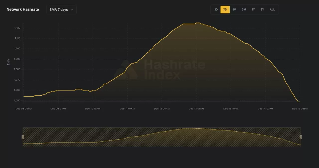 Çin'deki Sıkı Denetimler Bitcoin Ağının Hash Oranını Düşürdü