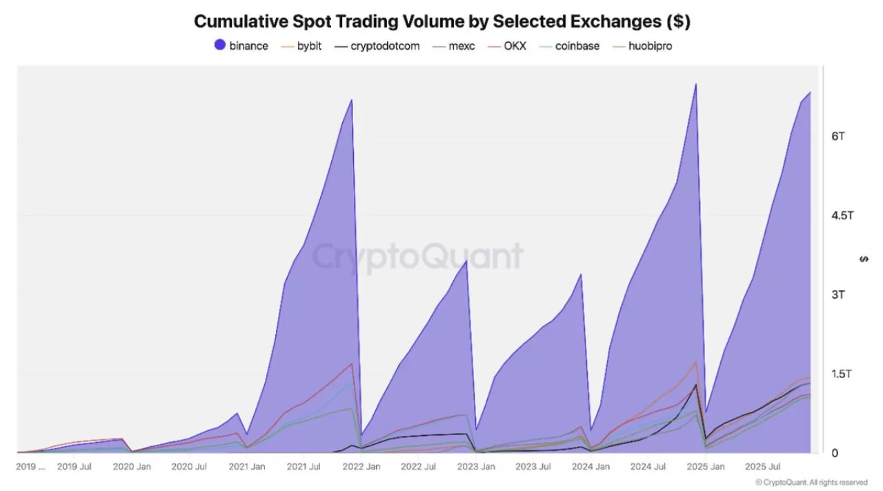 Binance'te Kripto Likiditesi Rekor Seviyede: 1.17 Trilyon Dolarlık Hacim ve 300 Milyon Kullanıcı