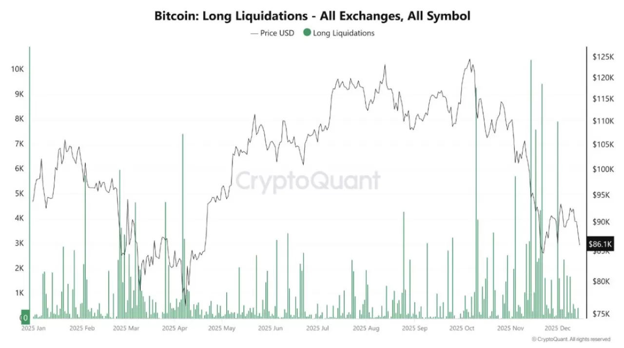 Bitcoin Fiyatındaki Düşüşün Ardındaki Gerçek Sebep: Likidasyonlar