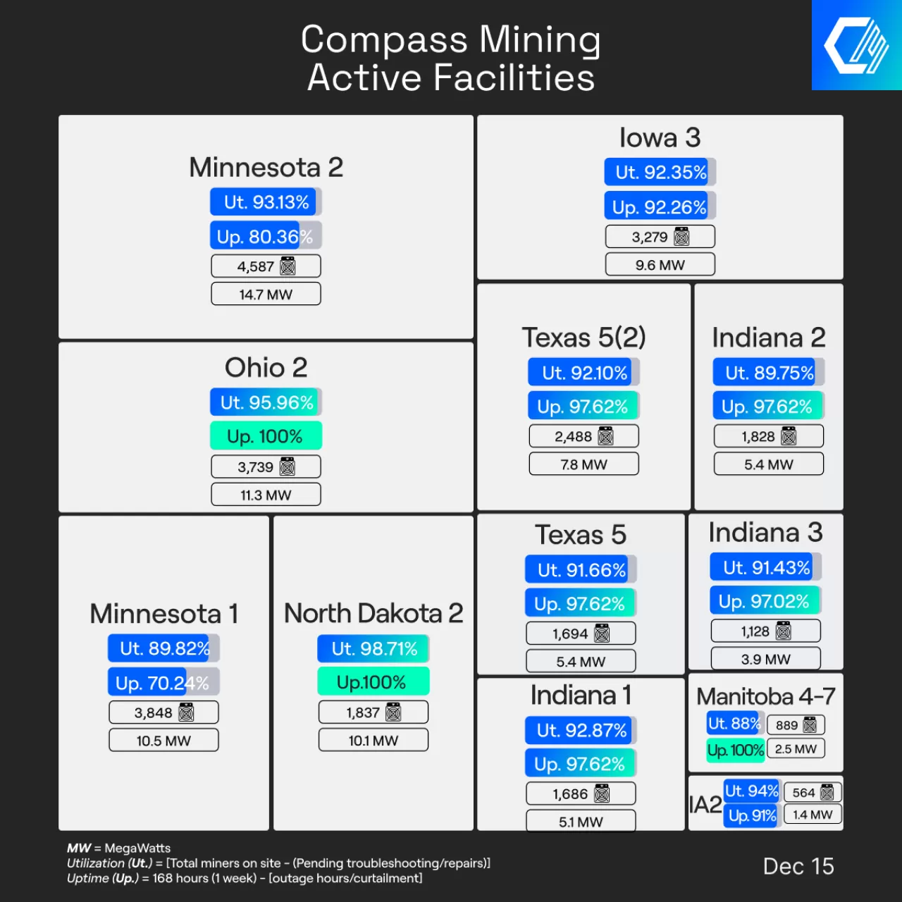 Compass Mining Tesislerinde Haftalık Erişilebilirlik Oranı ve Bakım Çalışmaları