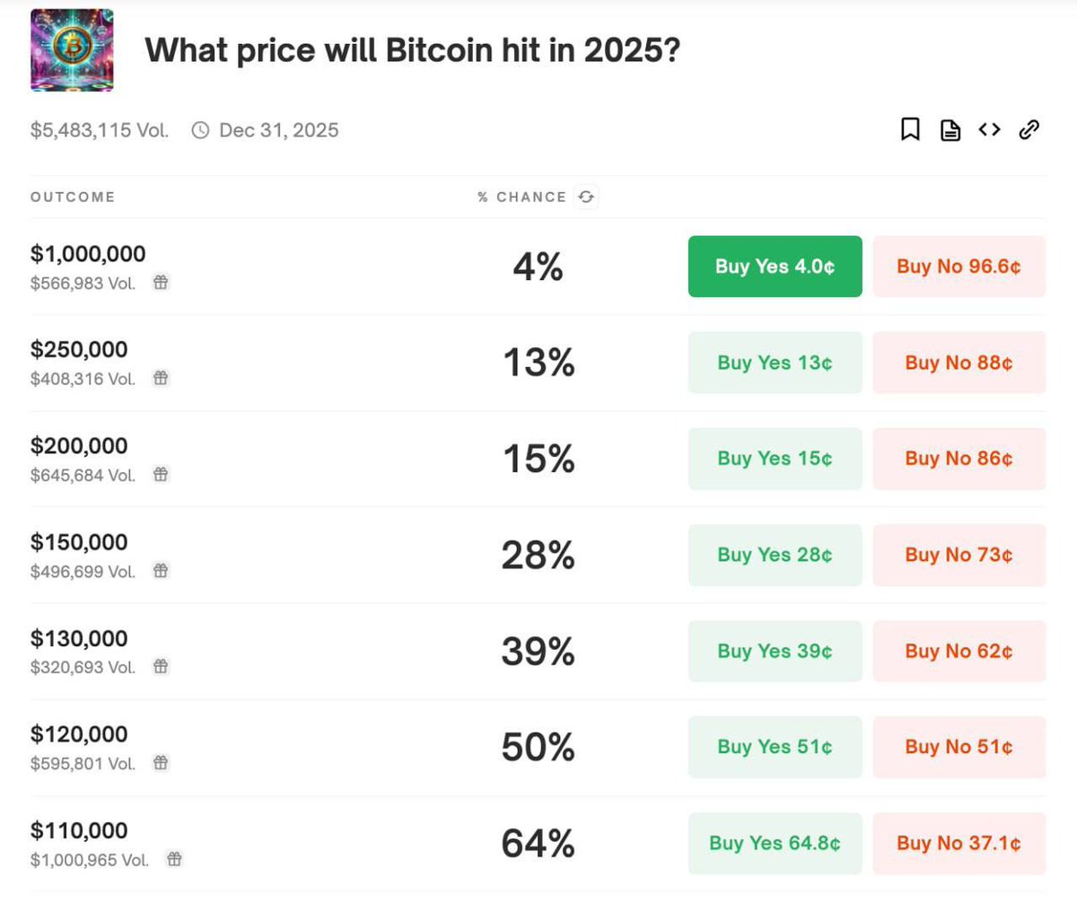 Bitcoin'in 2025'te 110.000 Doları Aşma İhtimali Yüksek