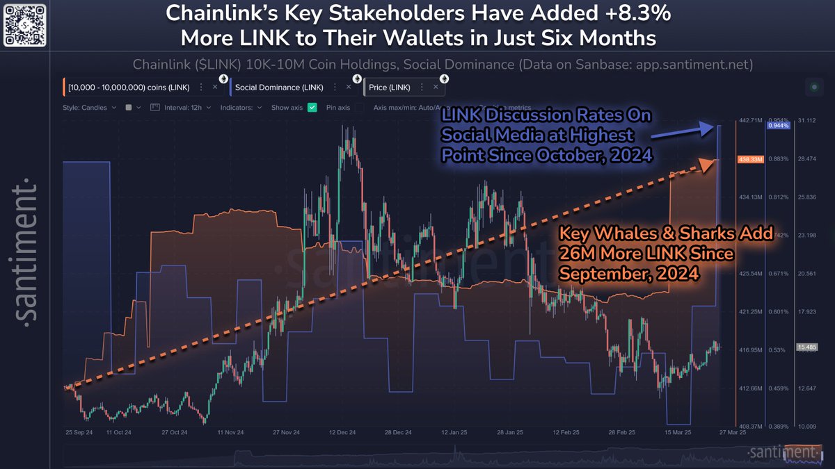 Chainlink Sosyal Medyada Öne Çıktı ve Değer Kazandı