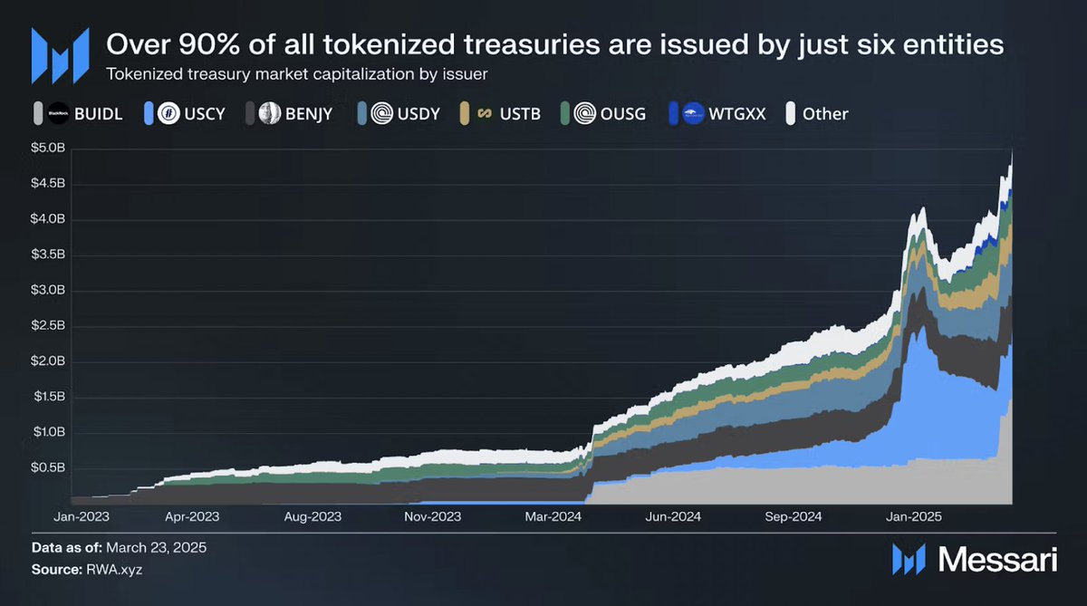 Merkeziyetsiz Finans Dünyasında Tokenize Hazinelerin Konsantrasyonu Artıyor