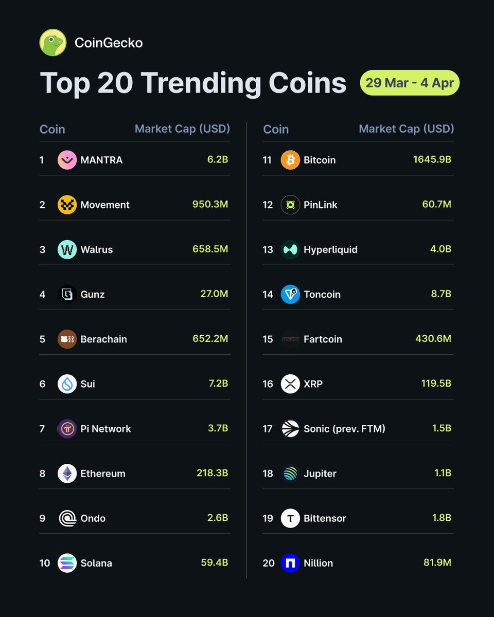 CoinGecko'da Haftanın En Çok Trend Olan Kripto Para Birimleri