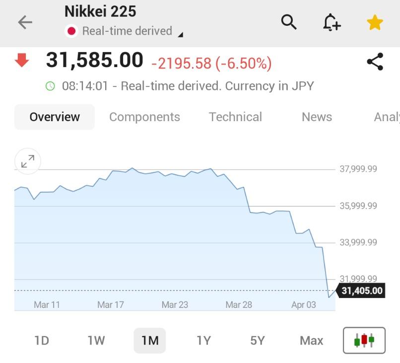 Japon Nikkei 225 Endeksi Küresel Satış Dalgasında Düşüşe Geçti