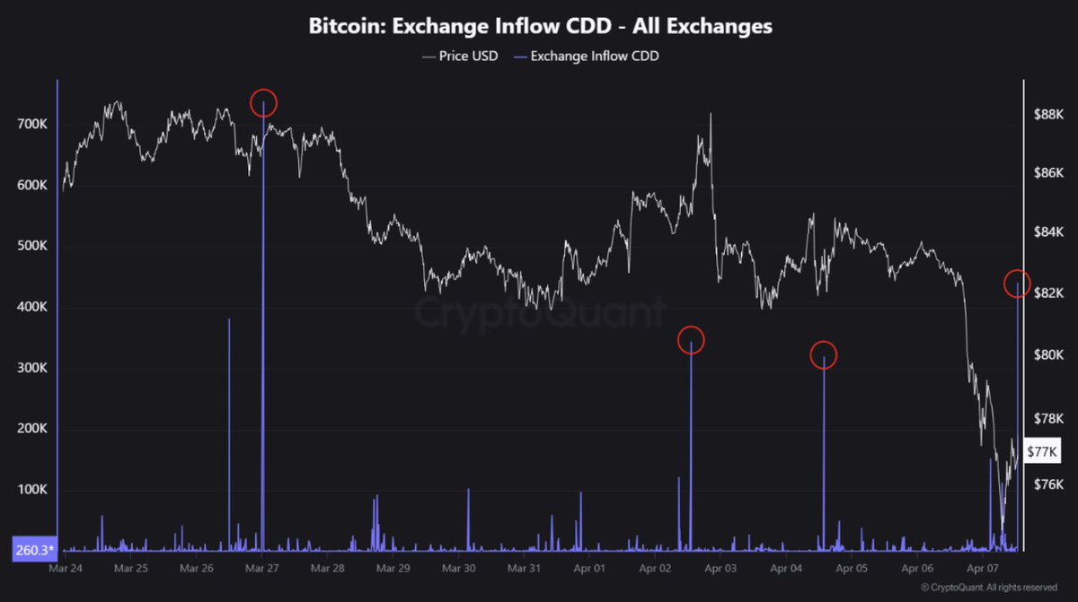 Bitcoin'de Borsalara Para Girişi Artışı Dikkat Çekiyor