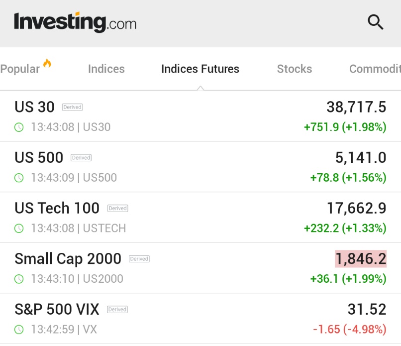 Dow Jones Endeksi Sözleşmeleri Yükselişe Geçti, Volatilite Endeksi (VIX) Geriledi