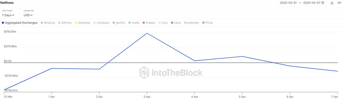 Bitcoin'de Anlık Çekilişler Yatırımcıların Dikkatini Çekiyor