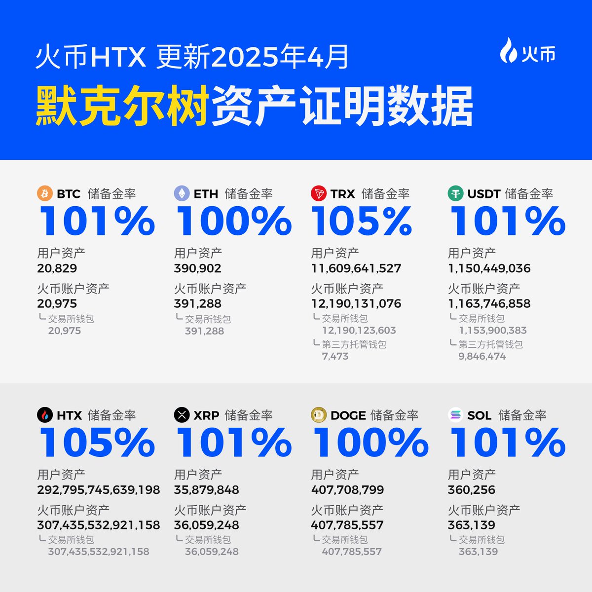 Huobi HTX, Mart Ağacı Kanıtlarını Güncelledi: Ana Akım Varlıklar İçin Yüzde 100'ün Üzerinde Rezerv Oranı