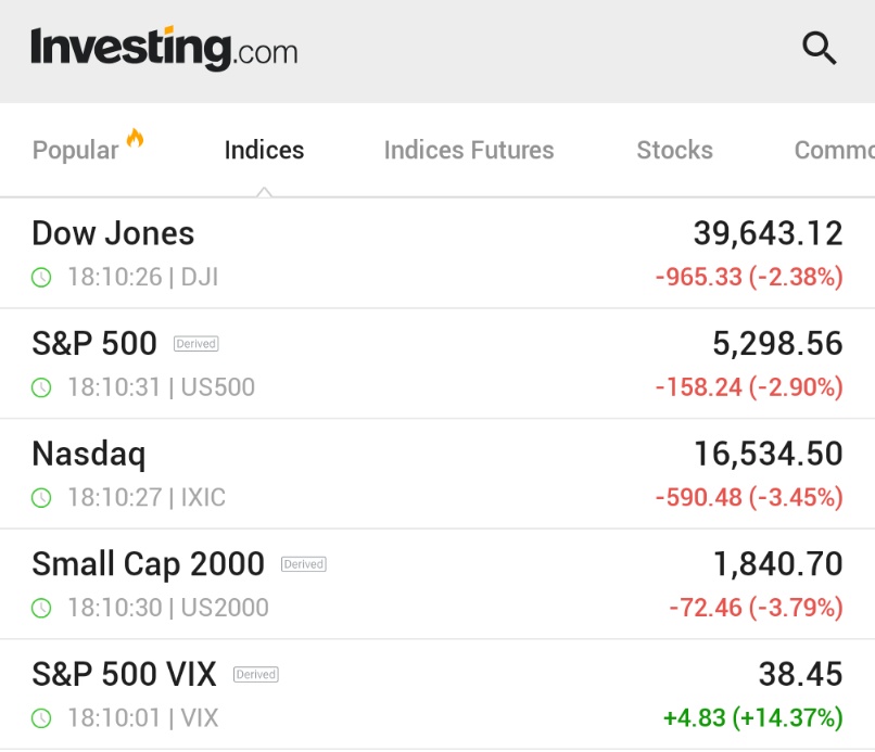 Dow Jones Endeksi Bin Puanın Üzerinde Değer Kaybetti, Teknoloji Hisseleri Sert Düştü
