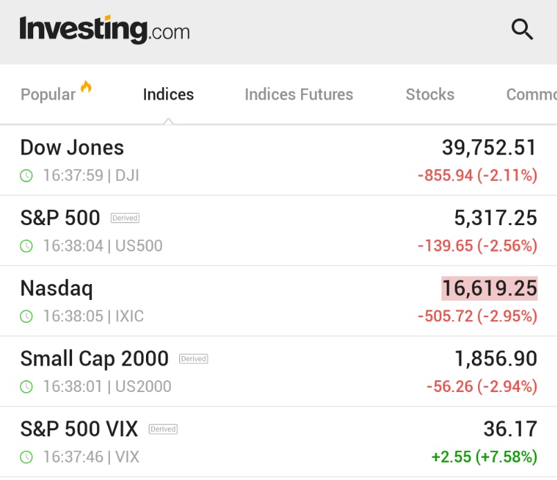 ABD-Çin Ticaret Gerginliği Borsaları Etkiledi: Dow Jones Endeksi 800 Puan Düştü