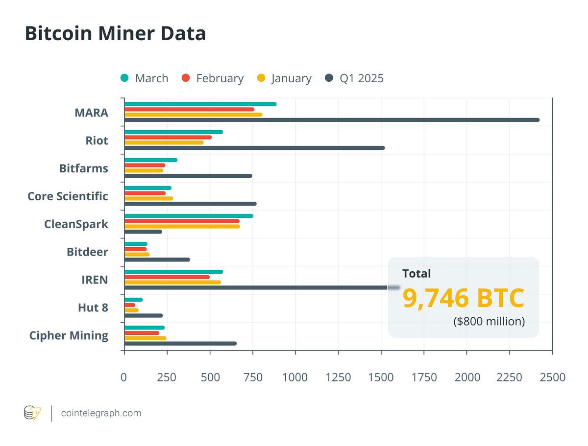 Bitcoin Madencileri İlk Çeyrekte Yaklaşık 800 Milyon Dolar Değerinde BTC Üretti