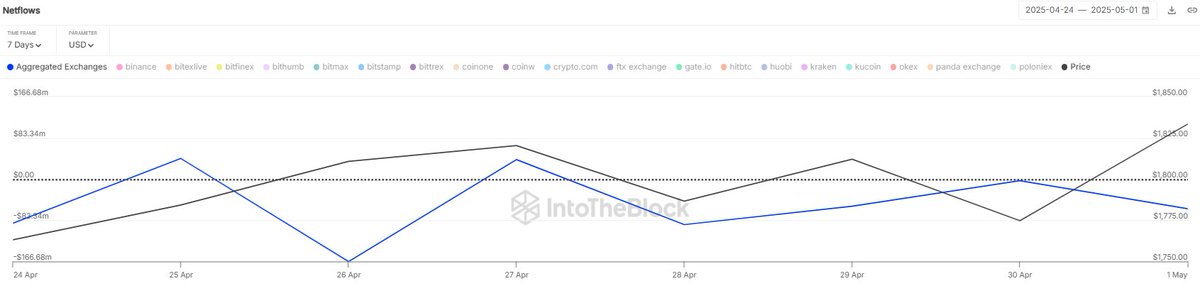 Ethereum Merkeziyetsiz Borsalarından Toplu Olarak Çekiliyor: 380 Milyonluk Akış