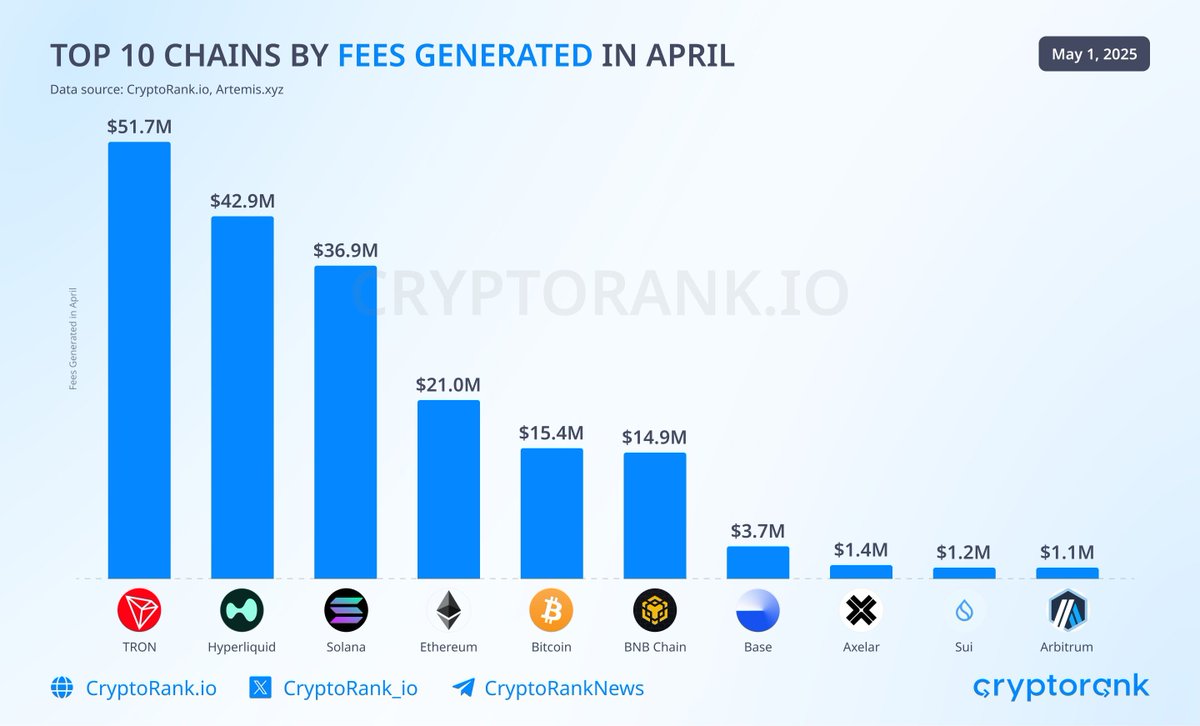 Nisan Ayında Ücret Gelirinde Lider: Tron Blok Zinciri