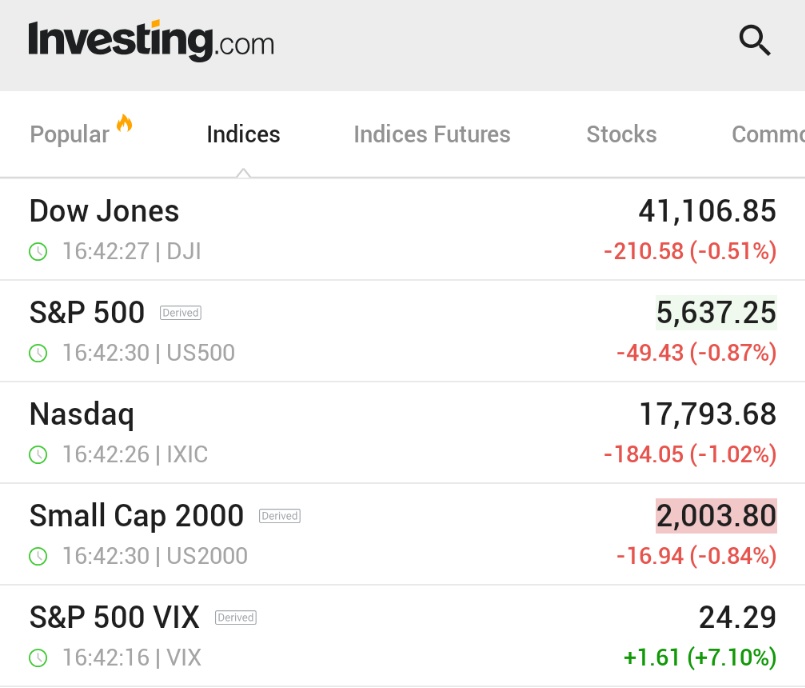 Borsalar Düşüşe Geçti: Dow Jones 200 Puan Kaybetti, VIX Endeksi Yükseldi