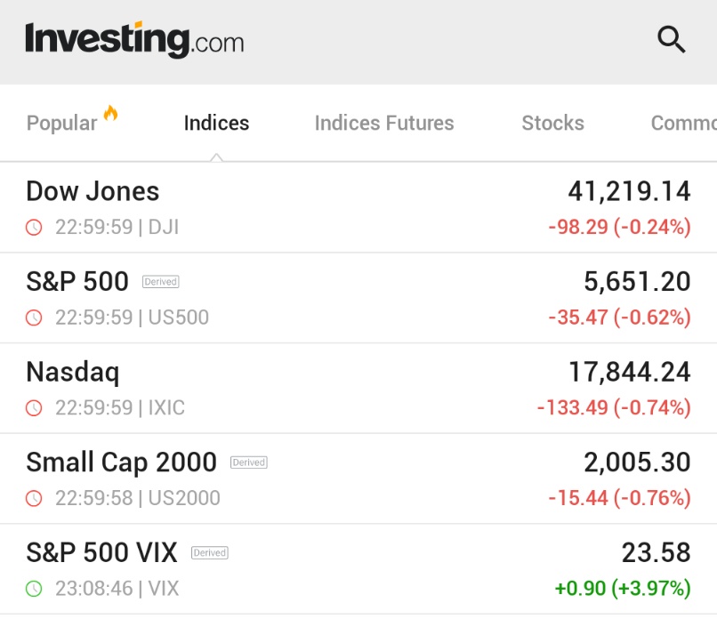 S&P 500'de 9 Günlük Galibiyet Serisi Son Buldu, VIX Yükselirken Endeksler Düşüş Kaydetti