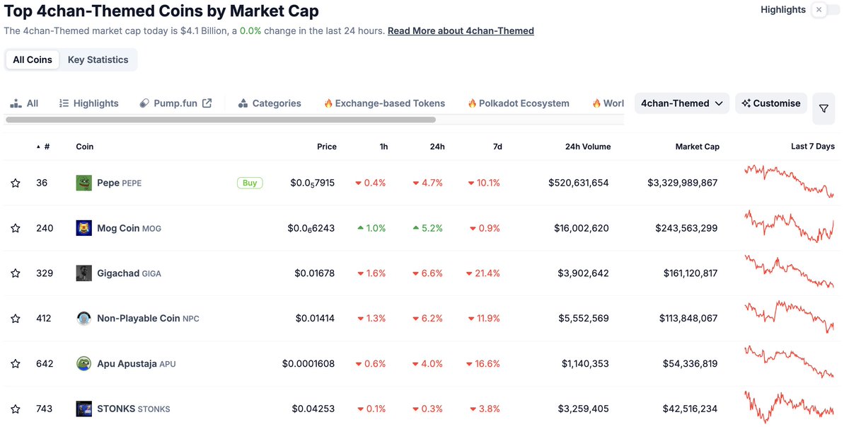 CoinGecko, 4chan İlhamlı Kripto Paraları İçin Yeni Bir Kategori Eklemişti