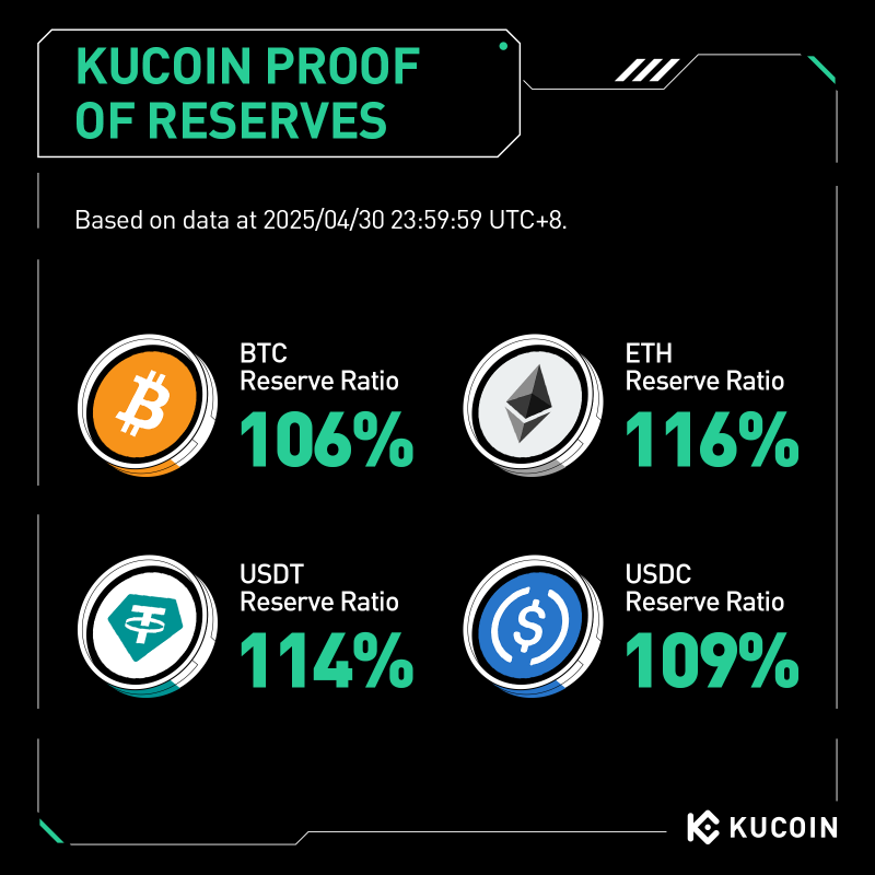 KuCoin, Bitcoin Rezerv Oranı Verilerini Yayınlayarak Şeffaflık Gösterdi