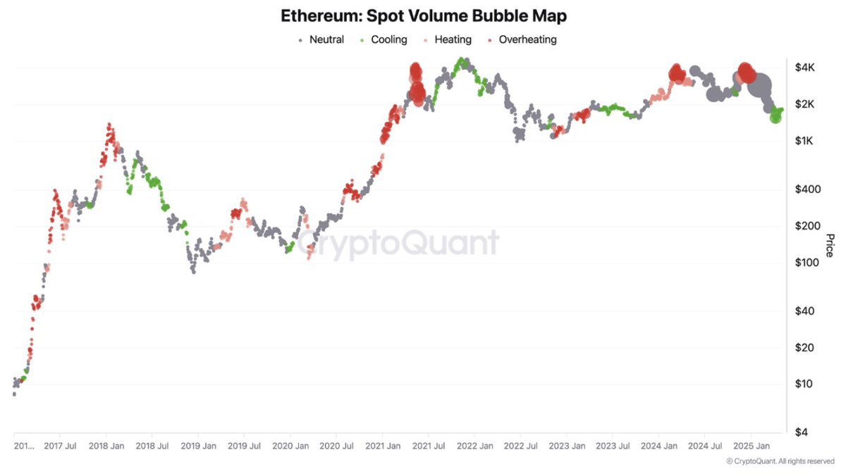 Ethereum Spot Hacminde Soğuma: Piyasa Dengeye Mi Dönüyor?
