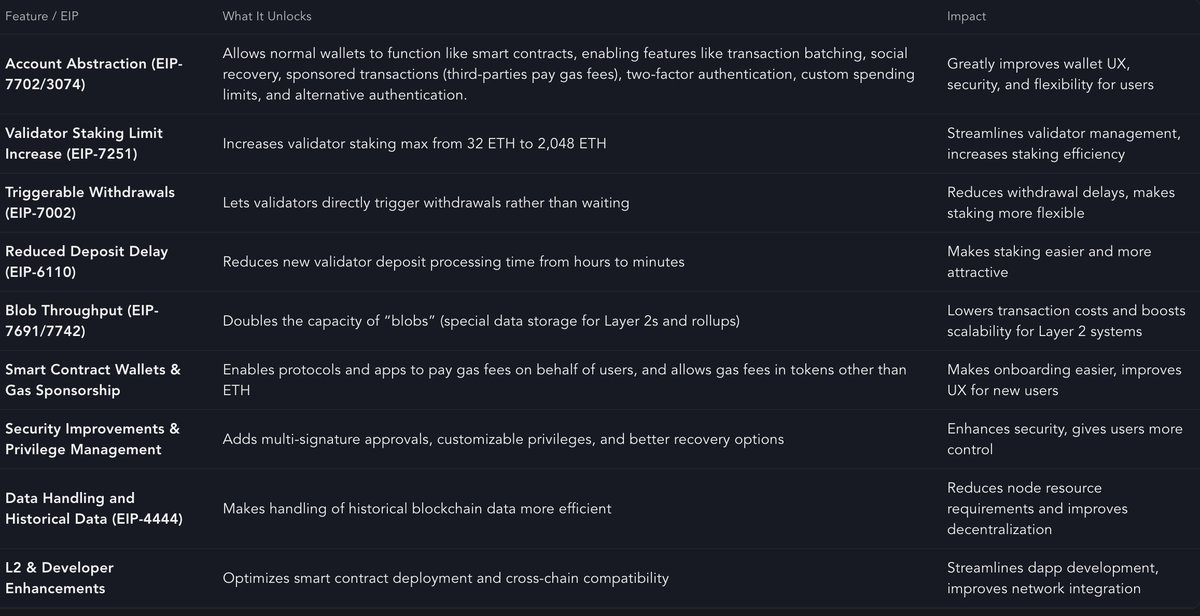 Ethereum Pectra: Detaylı Rehber ve Yatırımcılar İçin Bilgiler