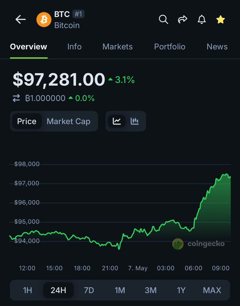 Bitcoin, Faiz Kararı Beklentisiyle 97 Bin Doları Gördü