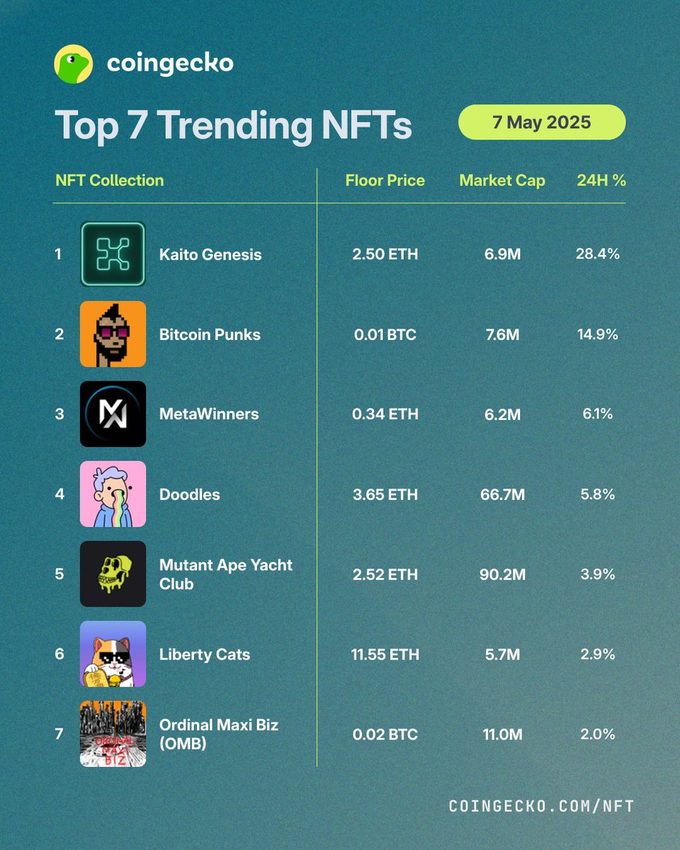 CoinGecko'da Bugün En Çok Görüntülenen 7 NFT