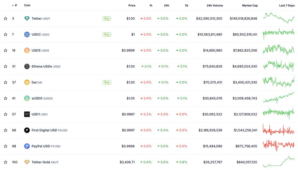 Trump Destekli USD1, Kısa Sürede Dünya Düzeyinde Yedinci Büyük Sabit Coin Oldu
