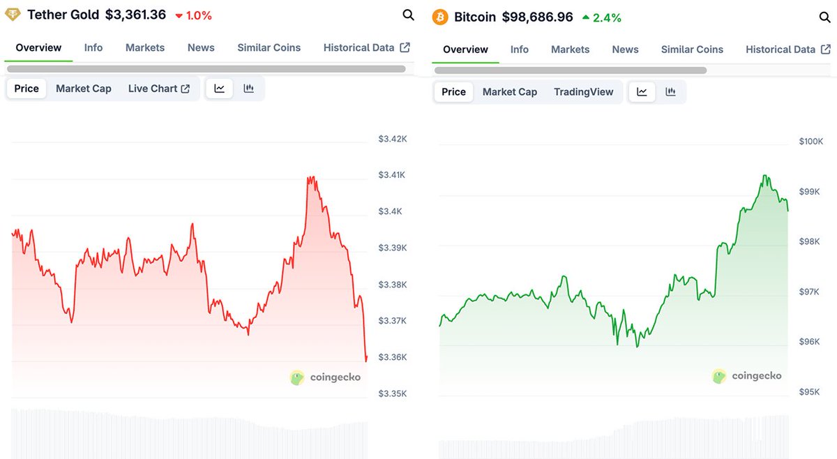 Altın mı Bitcoin mi? Yatırımcılar Kararsız