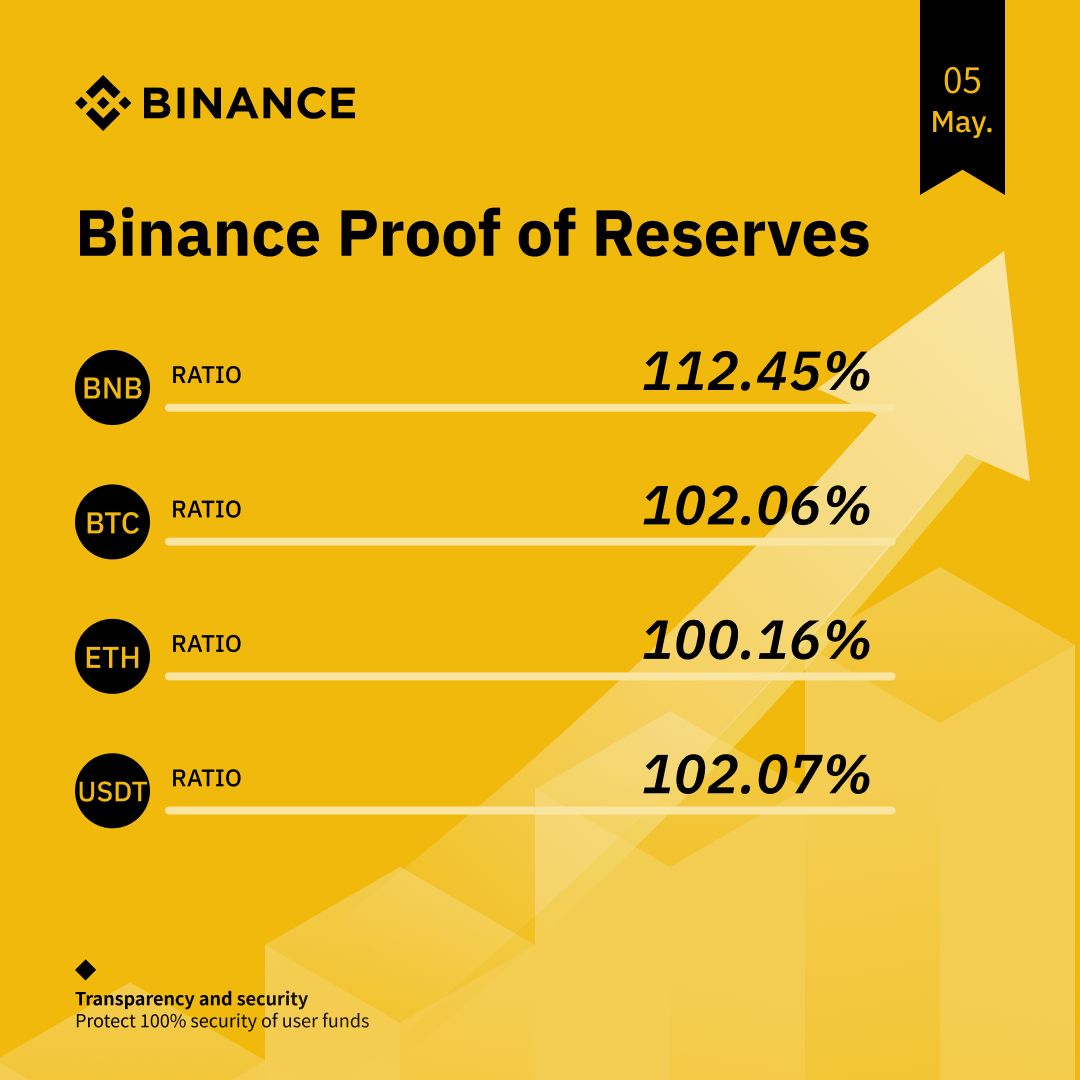 Binance Mayıs Ayı Varlık Kanıtını Yayınladı: Şeffaflık ve Kullanıcı Varlıkları Önceliği