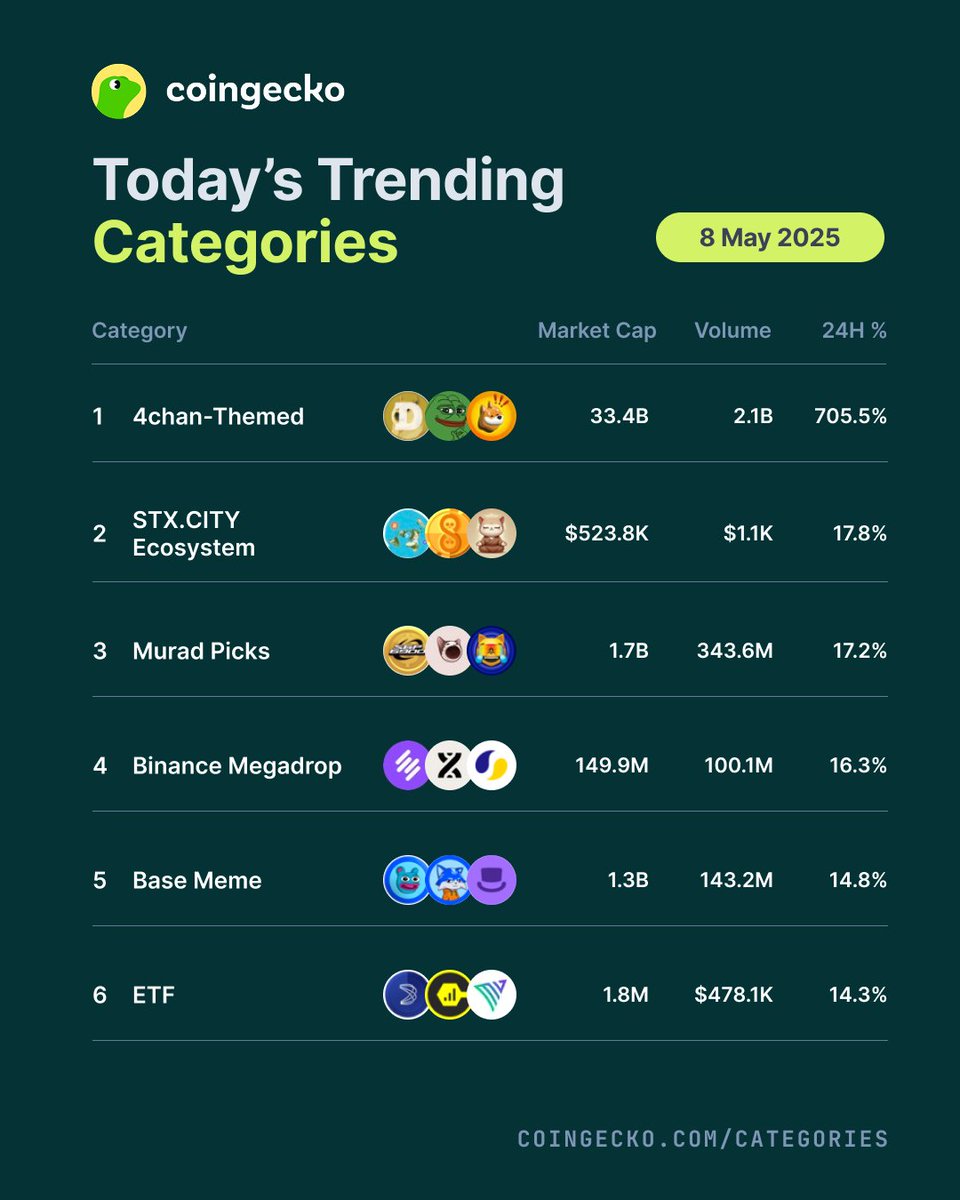 CoinGecko'da Son 24 Saat İçinde En Çok Arama Yapılan Trend Kategorileri