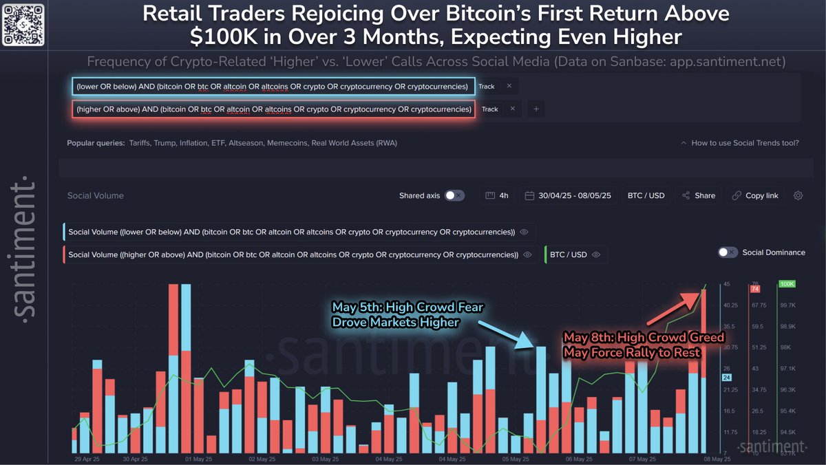 Bitcoin 100.000 Dolarlık Direnci Aştı: Piyasa Duygusu Güçlü Ama Dikkatli Olmak Gerek
