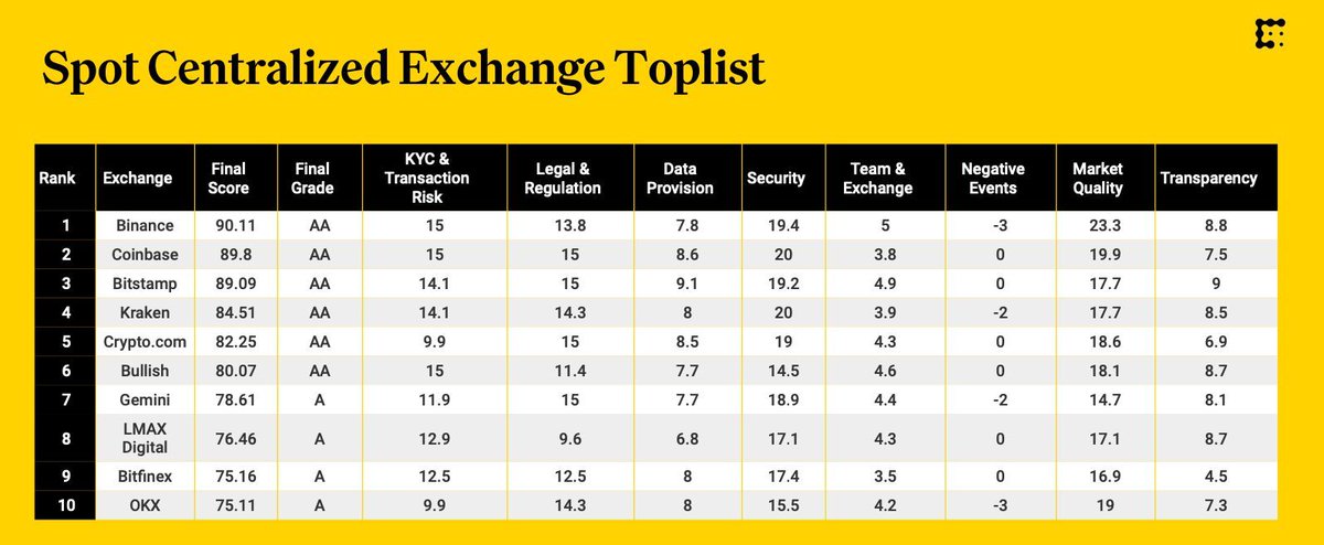 Binance, CoinDesk'in Değişim Ölçütünde Başarı Gösterdi
