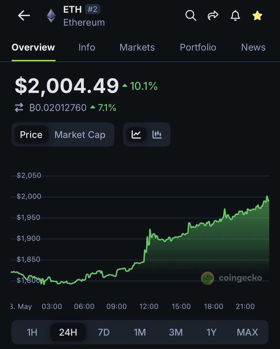 Ethereum, 2.000 Doları Geri Kazandı: Fiyatında 24 Saat İçinde Yüzde 10'a Varan Artış