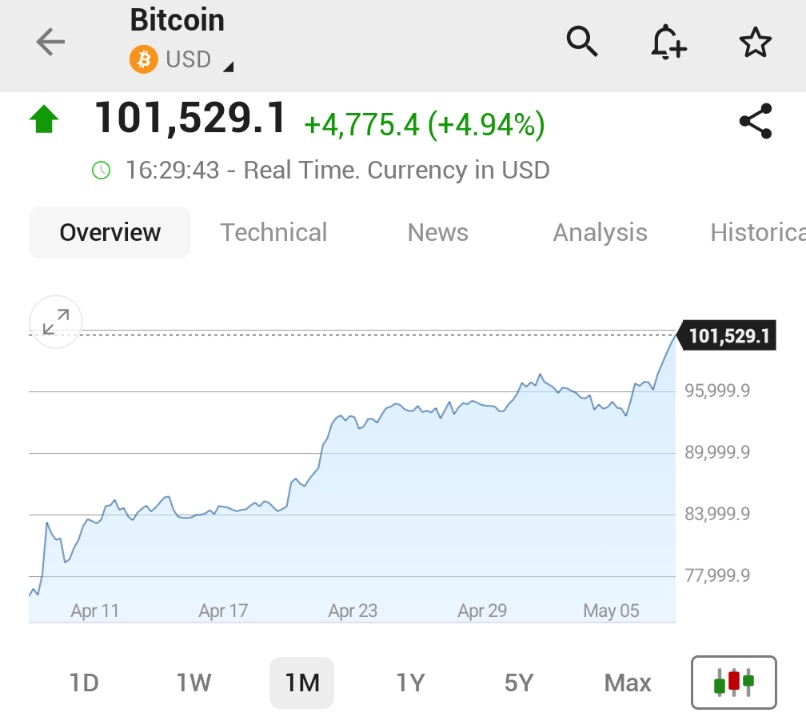 Bitcoin Fiyatı 101.000 Doları Aştı: Piyasa Tepkisi