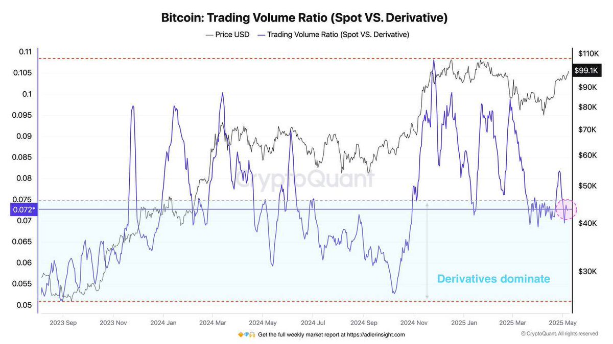 Bitcoin Ticaretinin Çoğunluğu Vadeli İşlemler ve Opsiyonlarda: Spot/Türev Oranı Rekor Düşük Seviyede