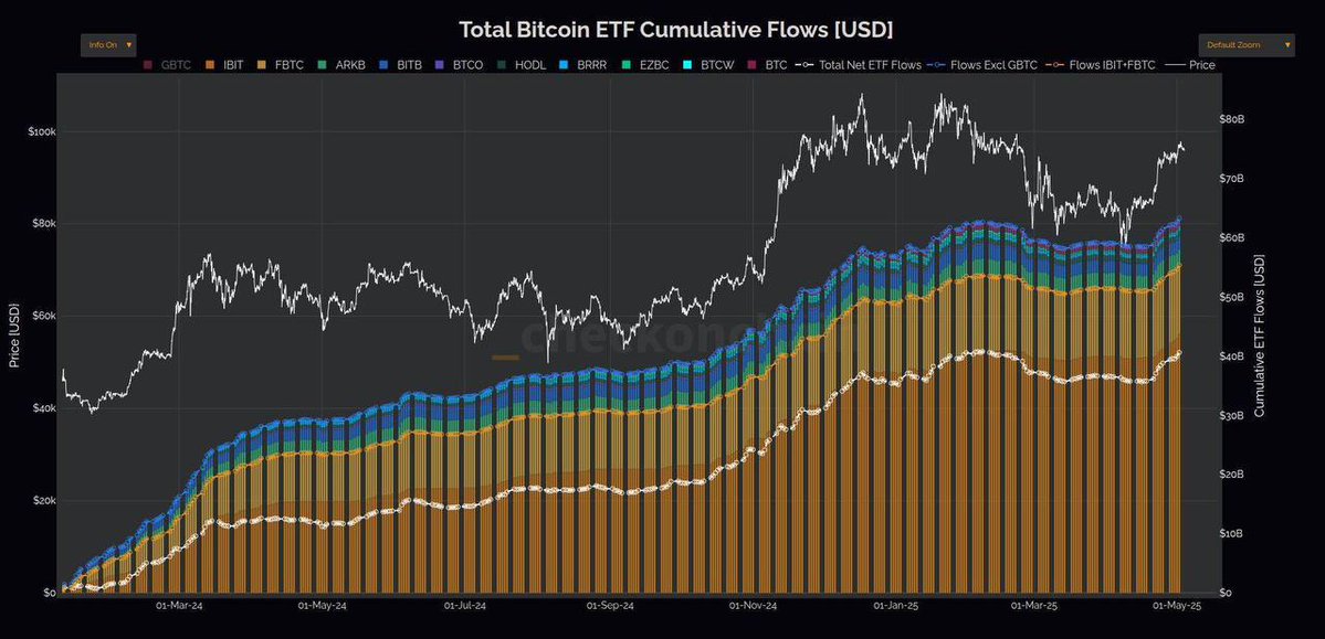 Bitcoin ETF'lerine Akışlar Rekor Seviyeye Ulaştı: 40.62 Milyar Dolar