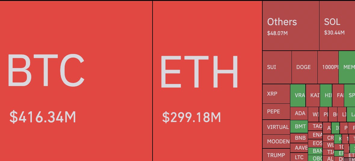 Kripto Piyasasında 24 Saat İçinde 969 Milyon Dolar Tasfiye Edildi