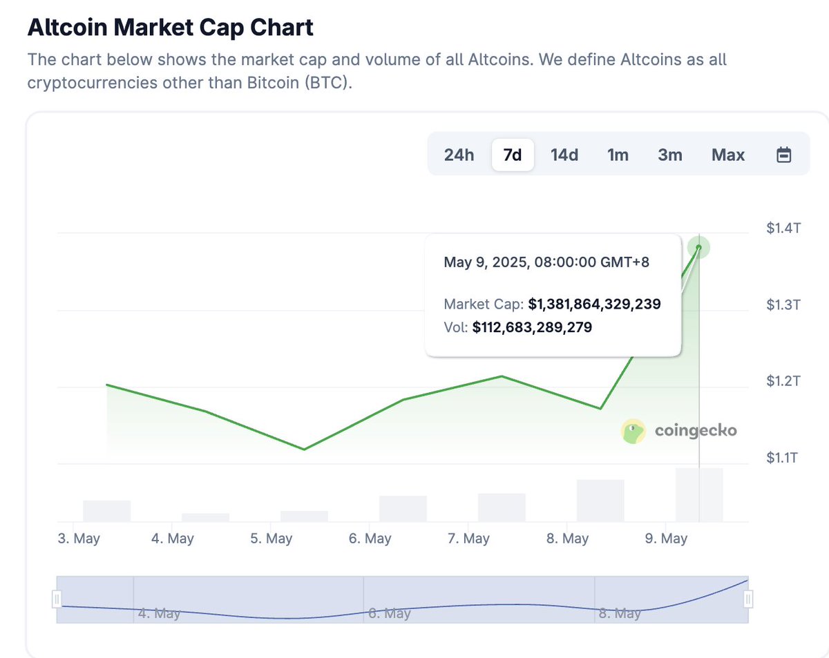 Altcoin Piyasası 1.38 Trilyon Dolarlık Değeri Geri Kazandı