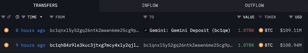 12 Yıl Sonra Uyanan Balina, Bitcoin Fiyatı 100.000 Doları Aştıktan Sonra 109 Milyon Dolarlık Bitcoin'i Gemini'ye Aktardı