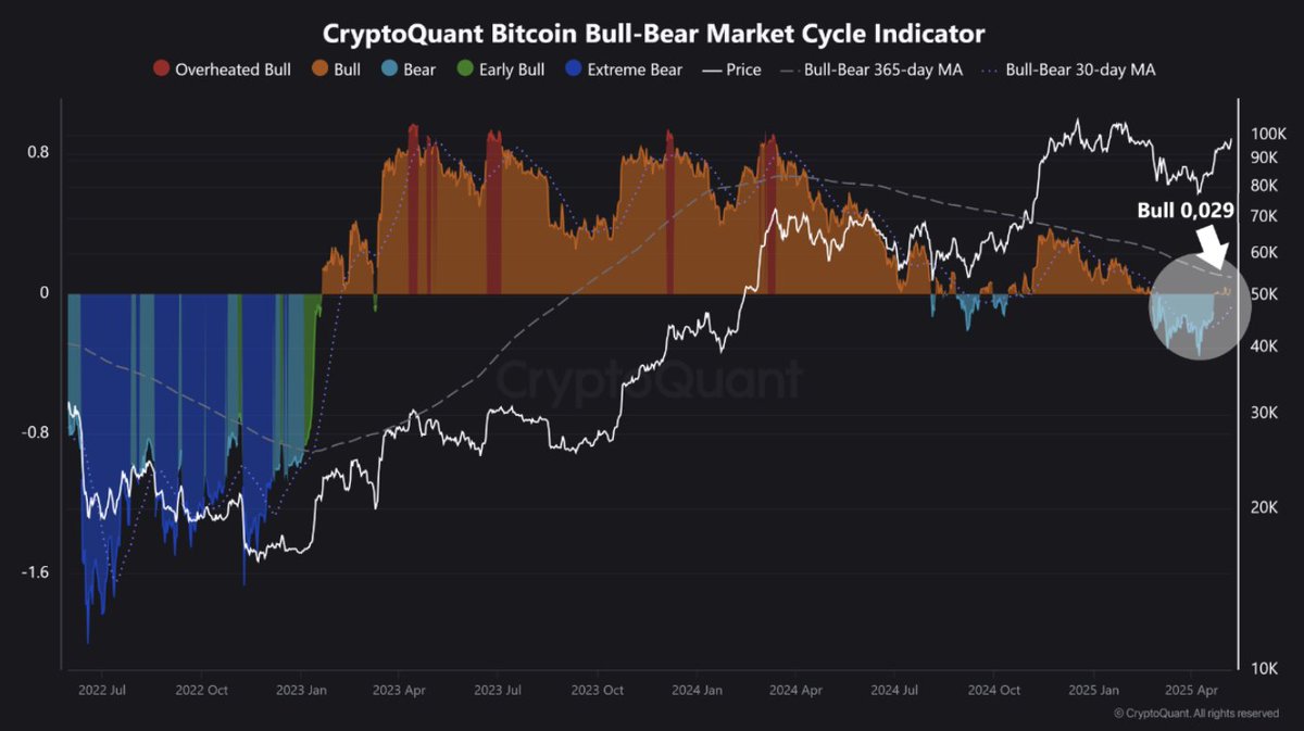 Kripto Para Piyasası İşaretleri: CryptoQuant'ın Boğa-Ayı Döngüsü Göstergesi Yükseliş Sinyalleri Vermeye Başladı