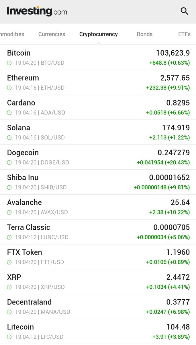 Bitcoin 103.000 Dolara Ulaştı: Kripto Para Birimleri Haftasonu İşleminde Yükseliş Gösterdi
