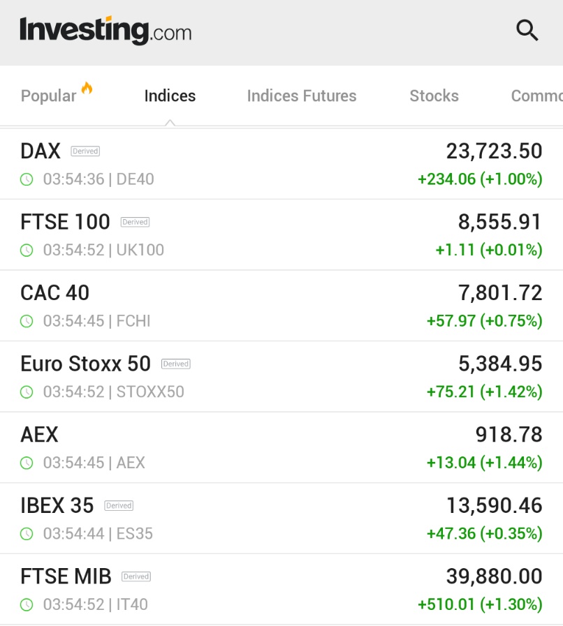 Avrupa Borsaları Haftaya Güçlü Bir Başlangıç Yaptı: Almanya'da DAX %1 Yükseldi
