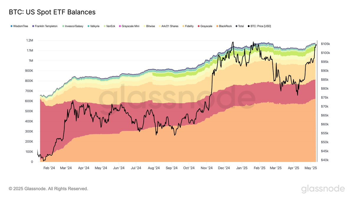 Bitcoin Spot ETF'lerinde Toplam Miktarda Rekor Seviyelere Yaklaşma