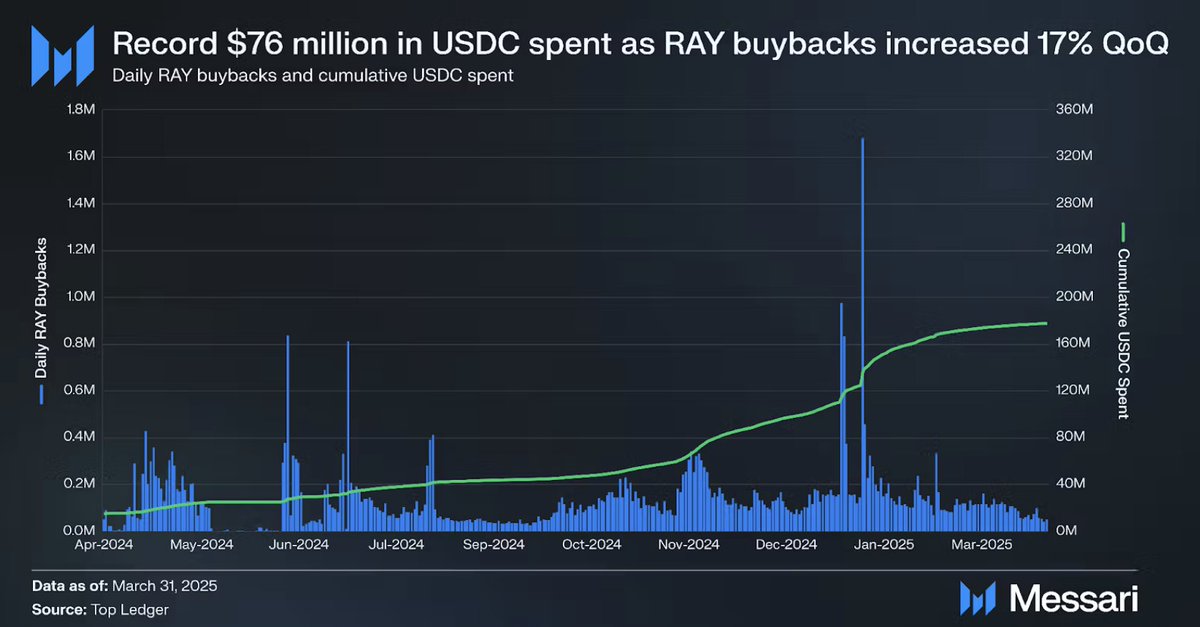 Raydium Protokolü'nün Q1 Performansı: LaunchLab ile Yeni Başlangıçlar ve Azalan İşlem Hacmi