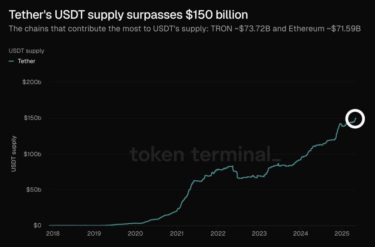 Tether (USDT) Piyasa Değeri 150 Milyar Dolara Ulaştı