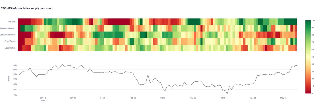 Bitcoin Talebi Güçlü Bir Eğilim Gösteriyor: İlk Kez Bitcoin Alan Yatırımcıların Etkisi Devam Ediyor